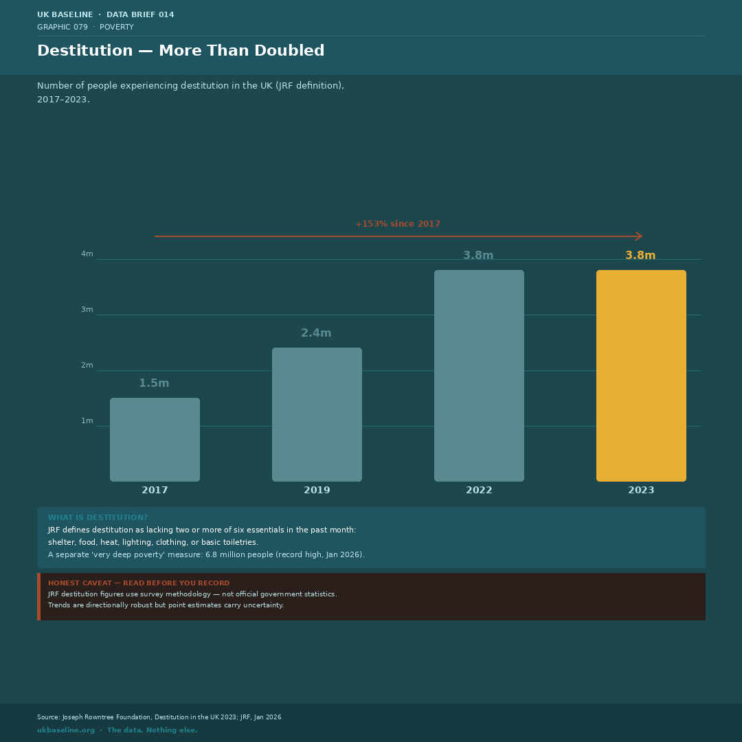 Bar chart showing destitution rising from 1.5m in 2017 to 3.8m in 2023.
