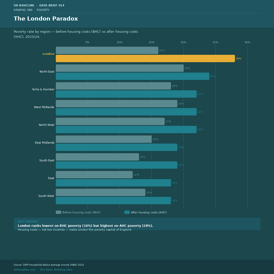 Horizontal bar chart comparing before and after housing costs poverty rates by English region.