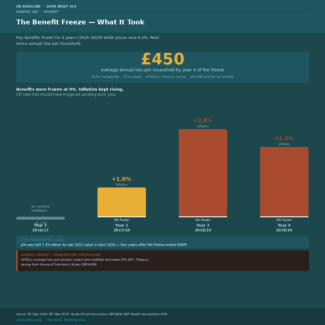 Bar chart showing CPI inflation each year of the 2016–2020 benefit freeze against a 0% frozen baseline.