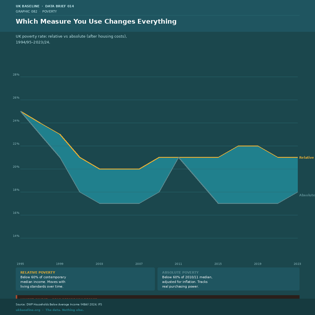 Line chart comparing relative and absolute poverty rates 1994–2024.