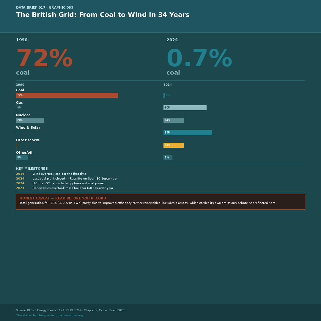 Bar chart comparing UK electricity generation mix in 1990 (72% coal) vs 2024 (34% wind and solar, 0.7% coal).