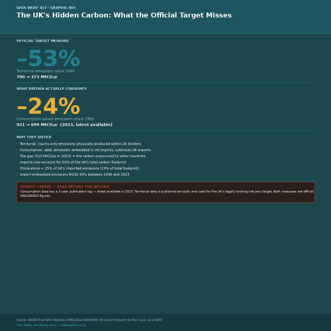 Two large numbers showing UK territorial emissions cut 53% vs consumption-based cut of only 24% since 1990.