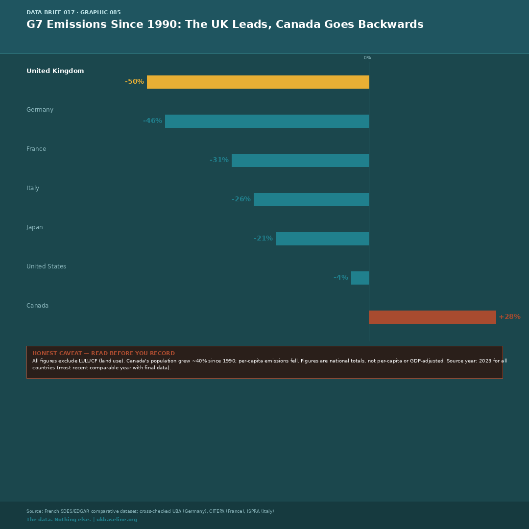 Horizontal bar chart showing G7 emissions changes since 1990, UK leading at minus 50%, Canada the only country with rising emissions at plus 29%.