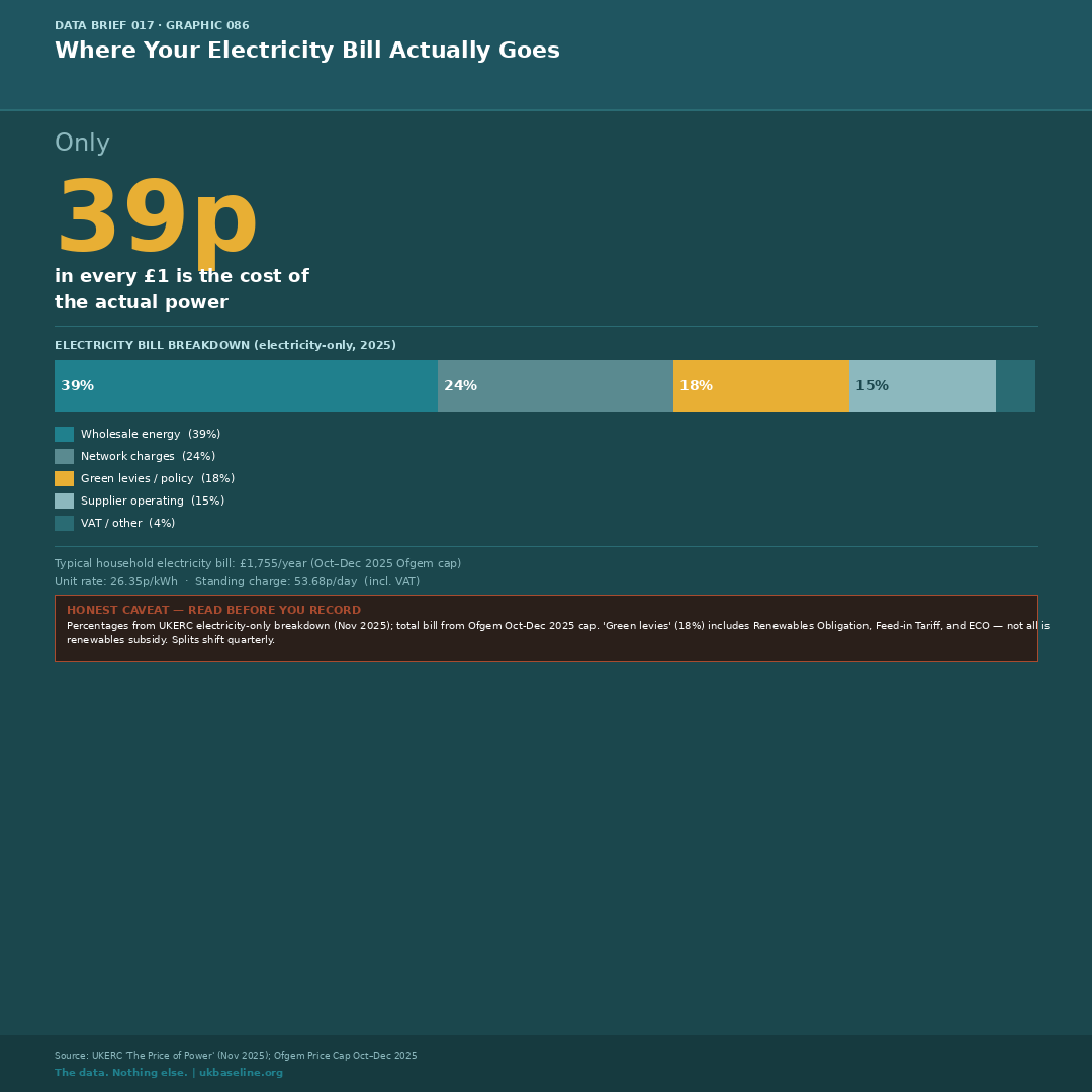 Stacked bar showing electricity bill components: wholesale 39%, network 24%, green levies 18%, operating 15%, VAT 4%.