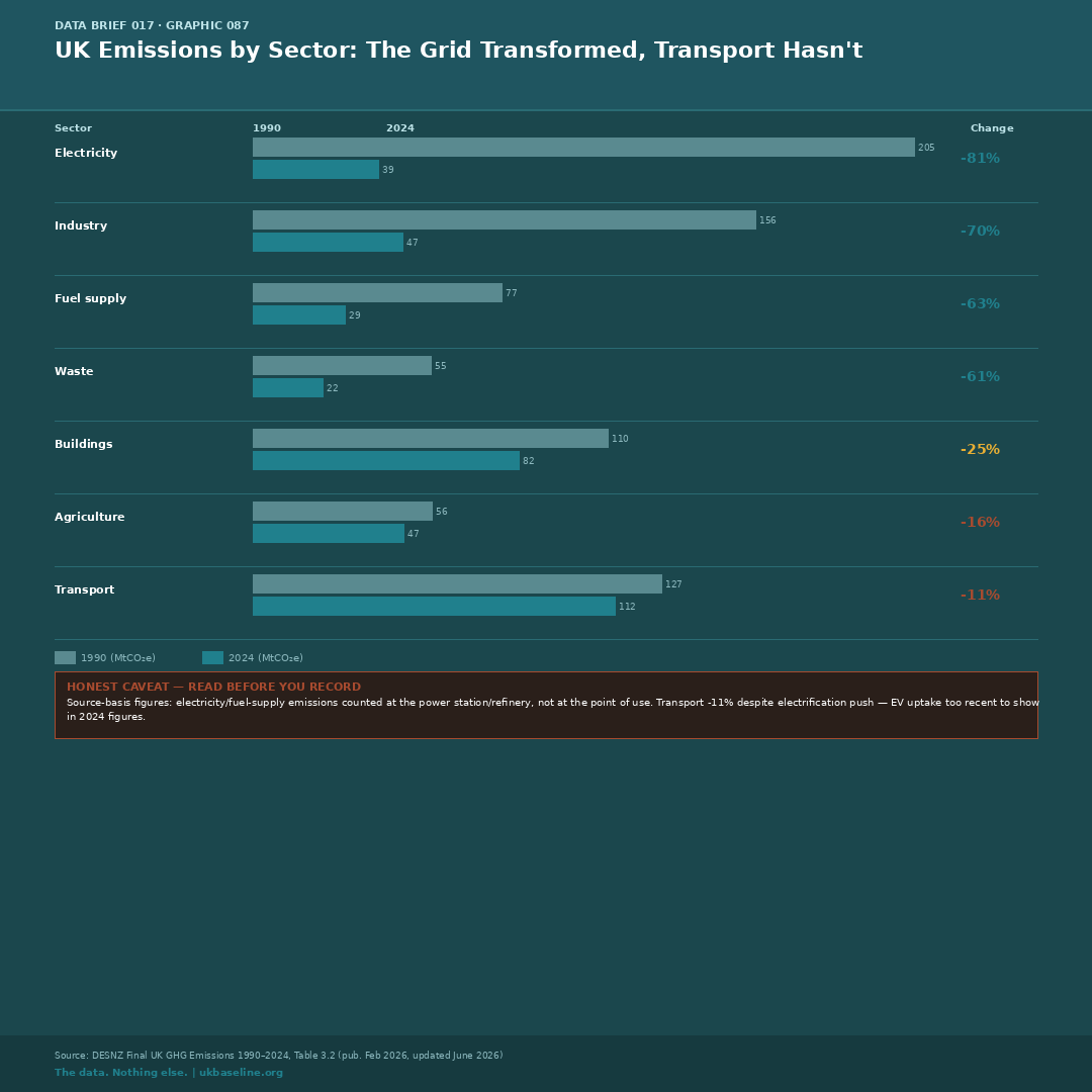 Paired bar chart showing sector emissions in 1990 vs 2024, electricity down 81%, transport down only 11%.