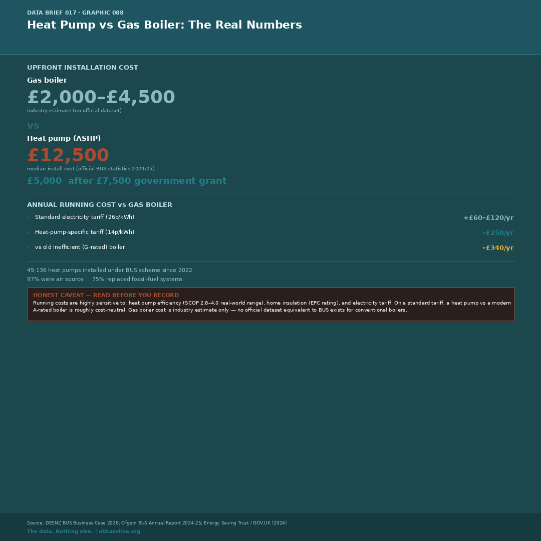 Comparison card showing heat pump vs gas boiler upfront cost and annual running cost scenarios by tariff type.