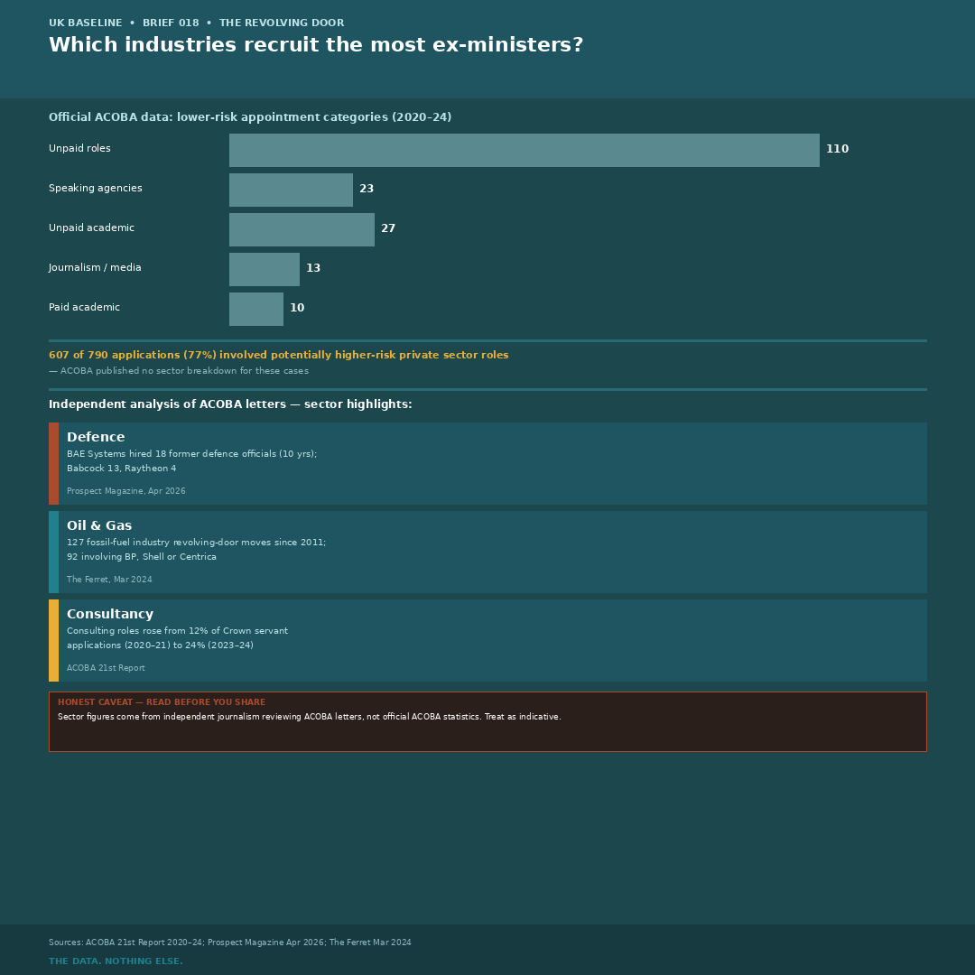 Graphic explaining the missing official sector breakdown and independent evidence on defence, fossil fuel and consulting appointments.