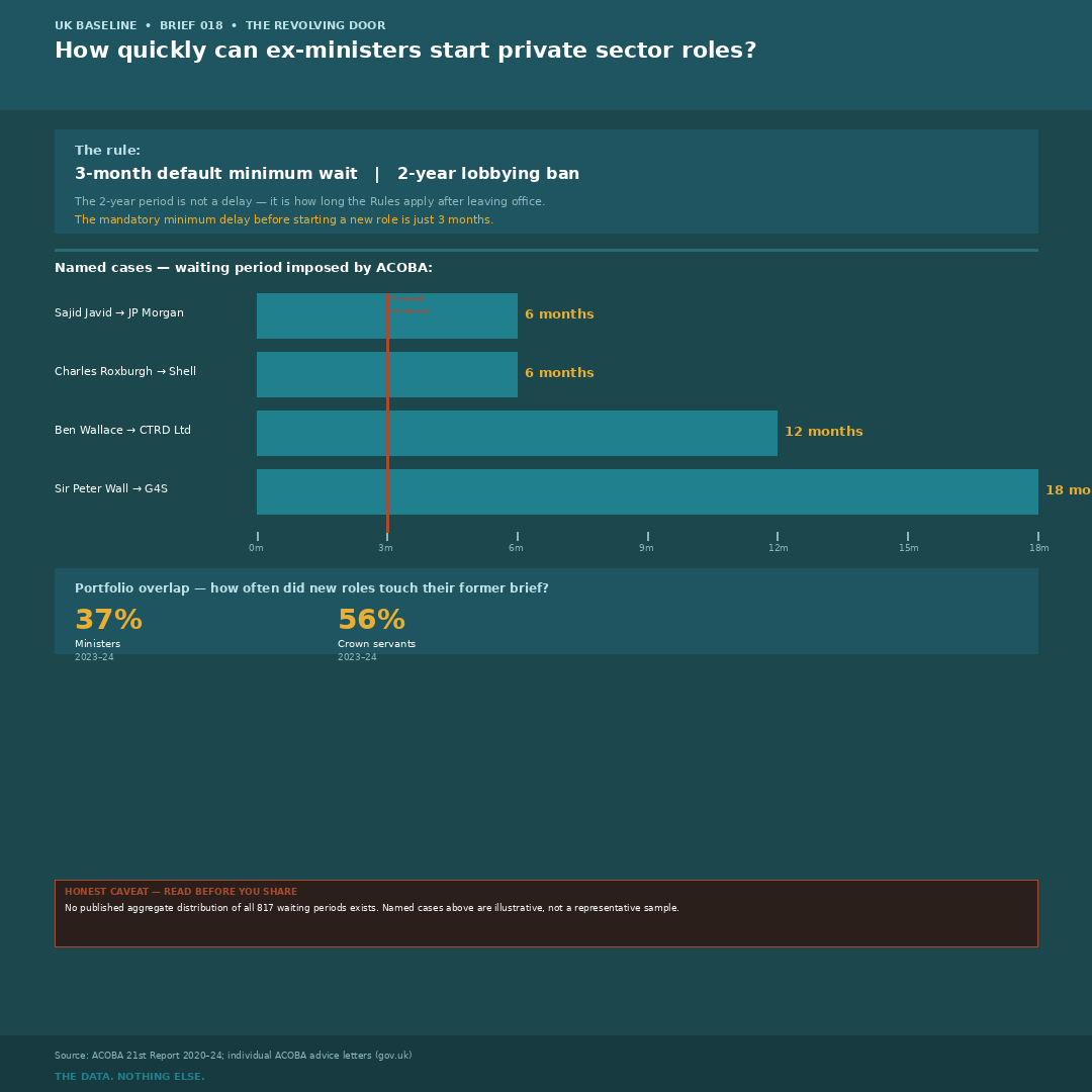 Timeline showing typical ACOBA waiting periods and named former-minister appointments after leaving office.