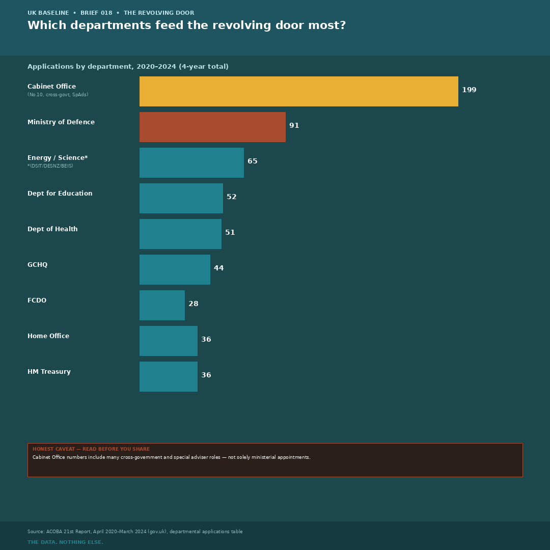 Bar chart showing ACOBA applications by department from 2020 to 2024, led by the Cabinet Office and Ministry of Defence.