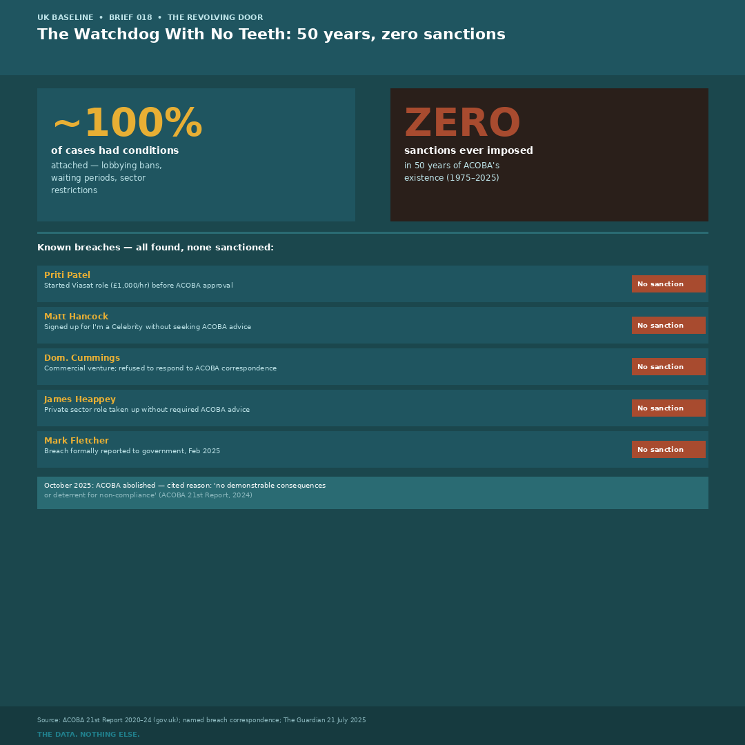 Graphic showing ACOBA's 50-year history, conditions attached to nearly all appointments, and zero sanctions.