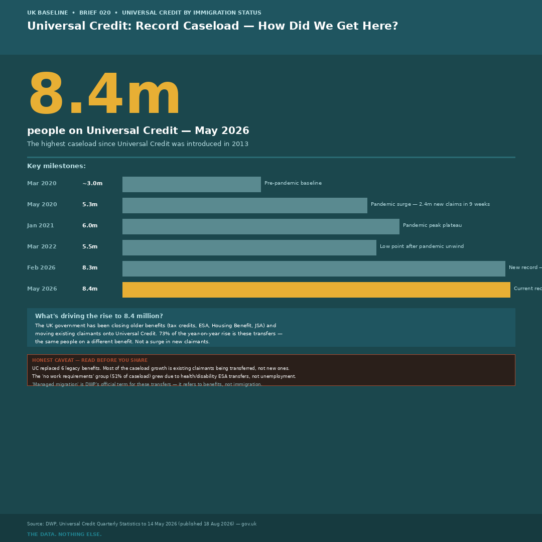 Universal Credit caseload growth 2020–2026 — UK Baseline Graphic 095