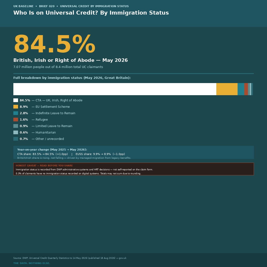 Who is on Universal Credit by immigration status — UK Baseline Graphic 096