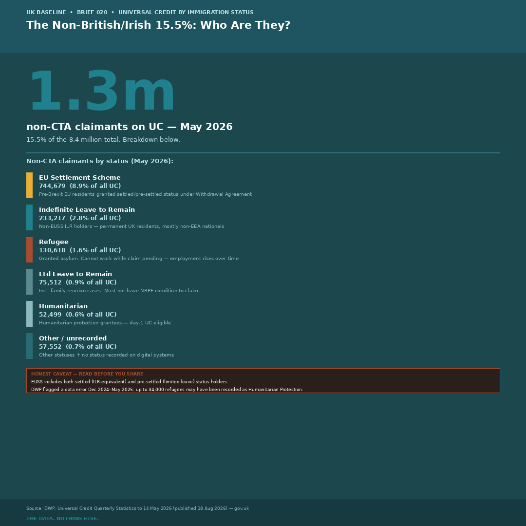Non-CTA UC claimants breakdown — UK Baseline Graphic 097