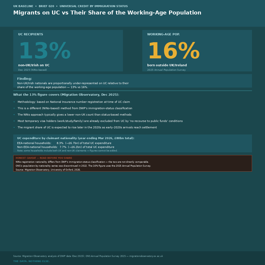 Migrant share of UC vs working-age population — UK Baseline Graphic 098