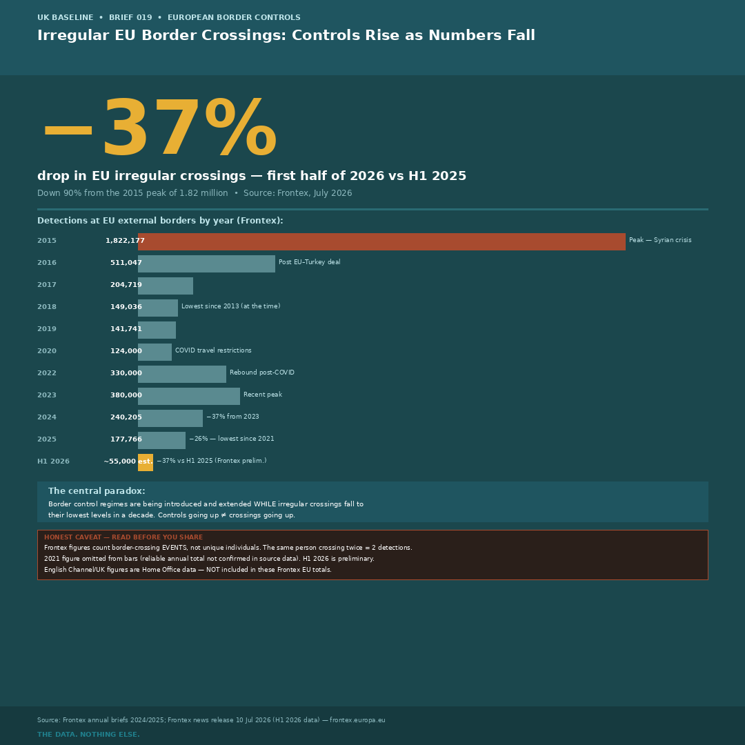 Irregular EU border crossings 2015–2026 — UK Baseline Graphic 102