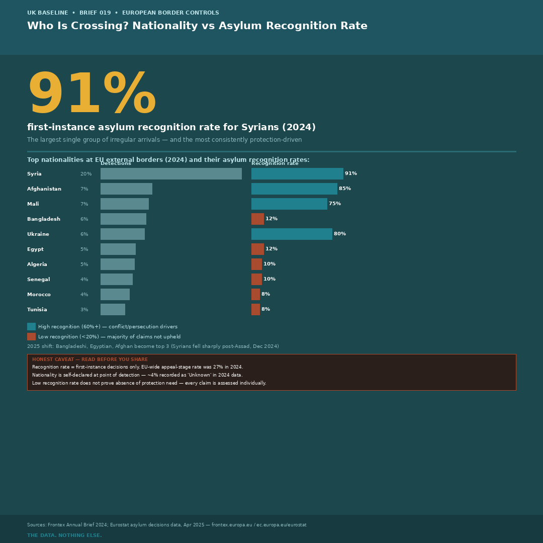 Top nationalities at EU borders and asylum recognition rates — UK Baseline Graphic 104
