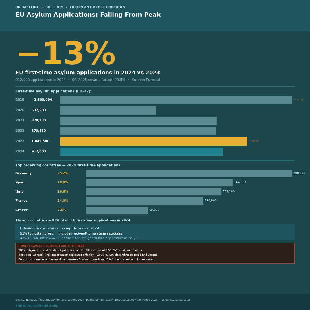 EU asylum applications 2015–2024 — UK Baseline Graphic 105