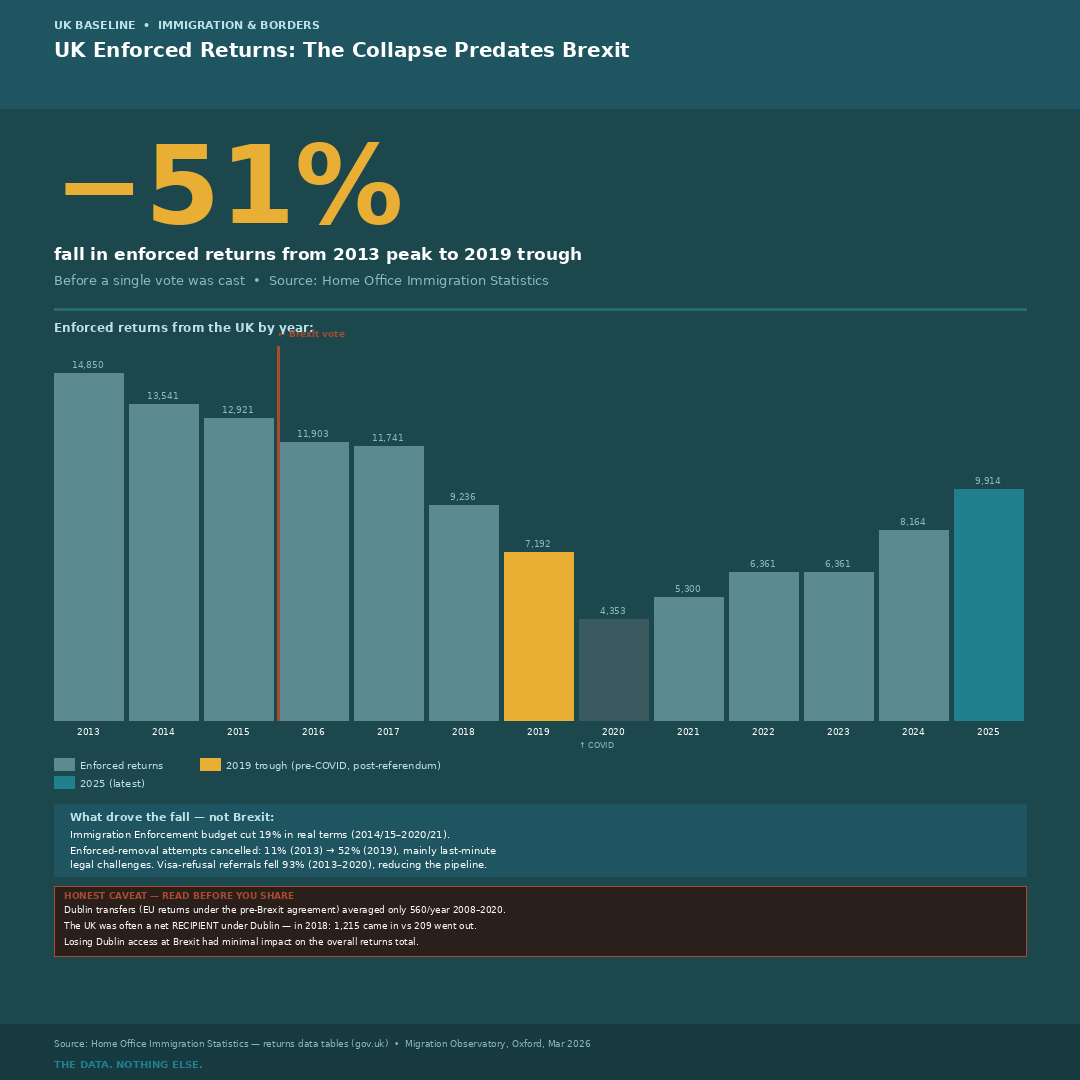 UK enforced returns 2013–2025 — UK Baseline Graphic 108
