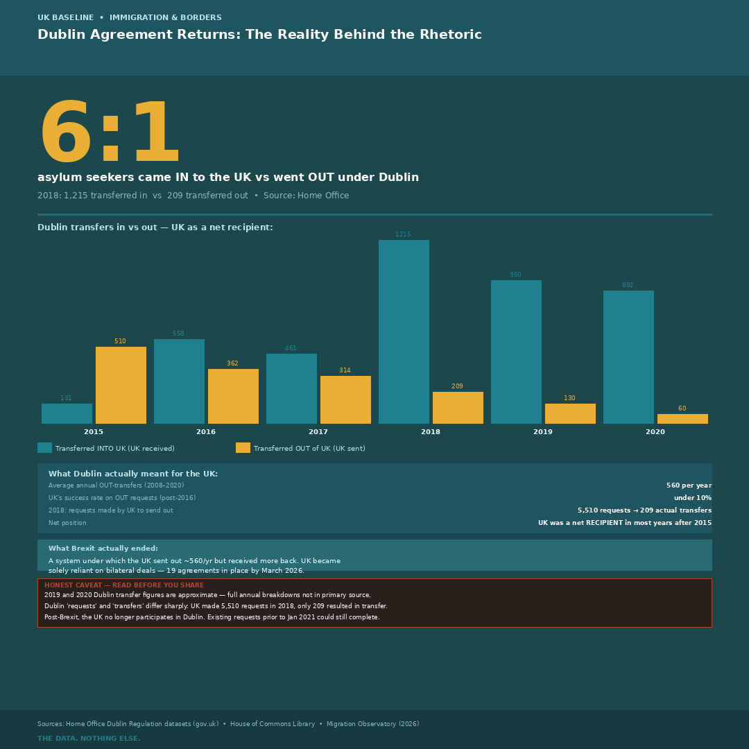 Dublin Agreement transfers in vs out UK 2015–2020 — UK Baseline Graphic 110