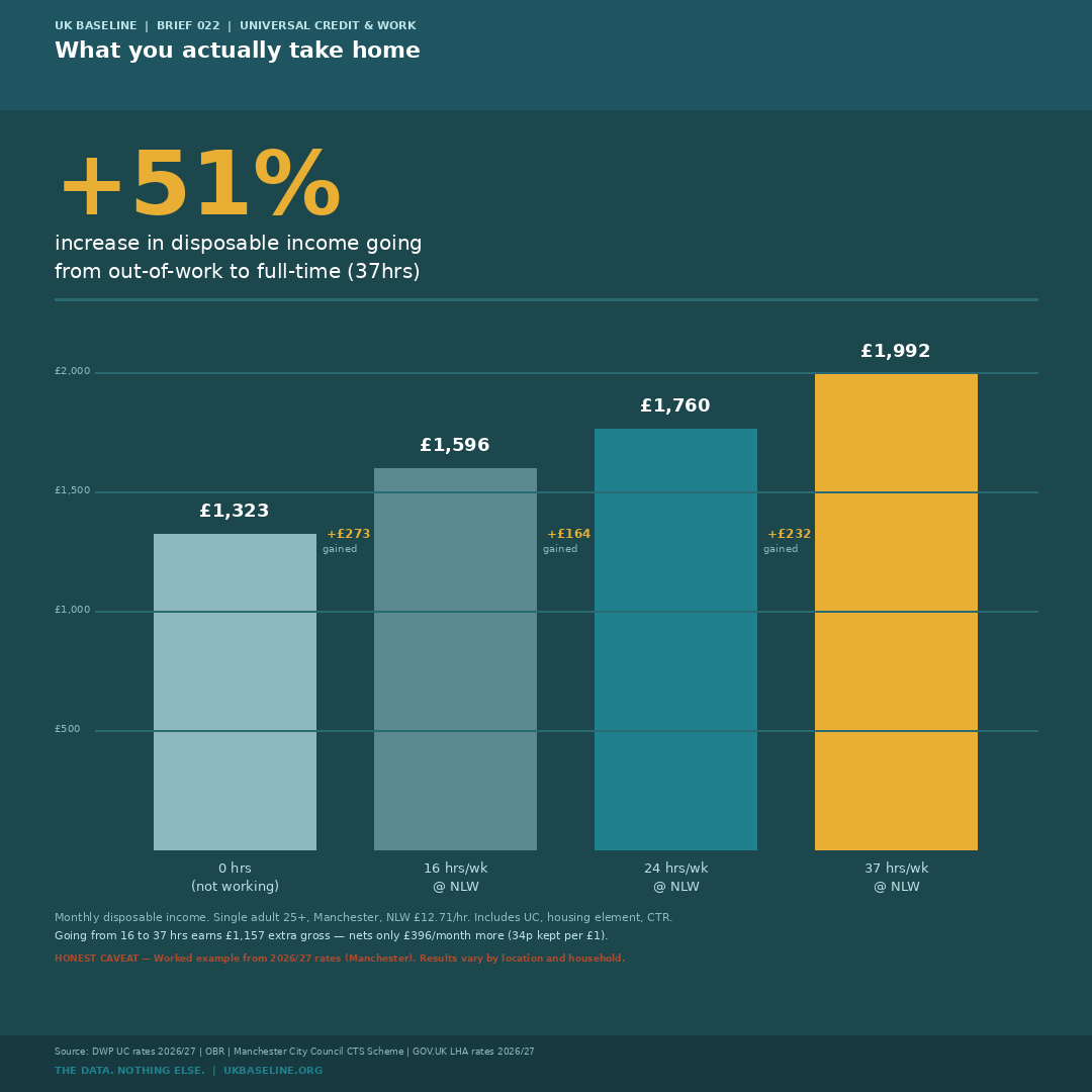 What you actually take home at different hours worked — UK Baseline Graphic 111