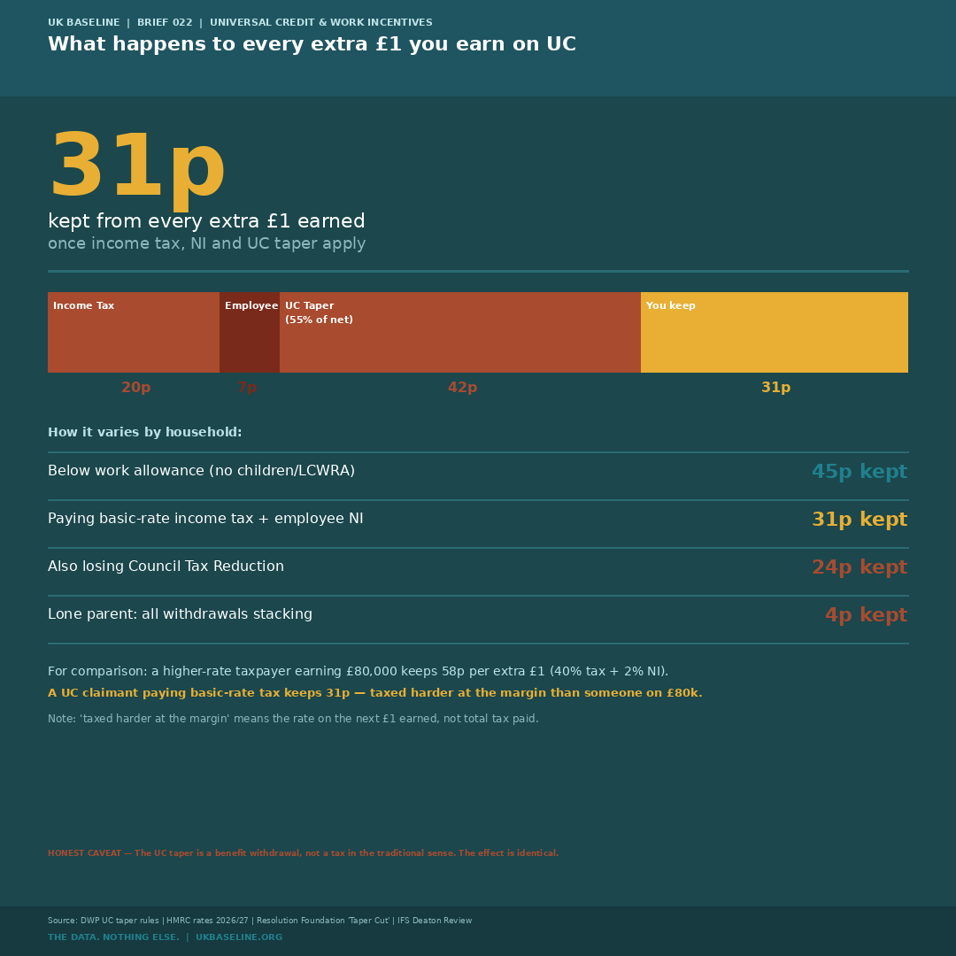 What happens to every extra £1 earned on UC — UK Baseline Graphic 112