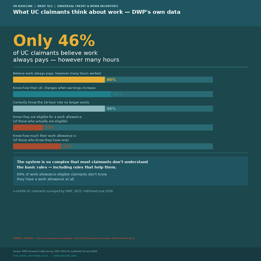 What UC claimants think about work — DWP's own survey data — UK Baseline Graphic 114