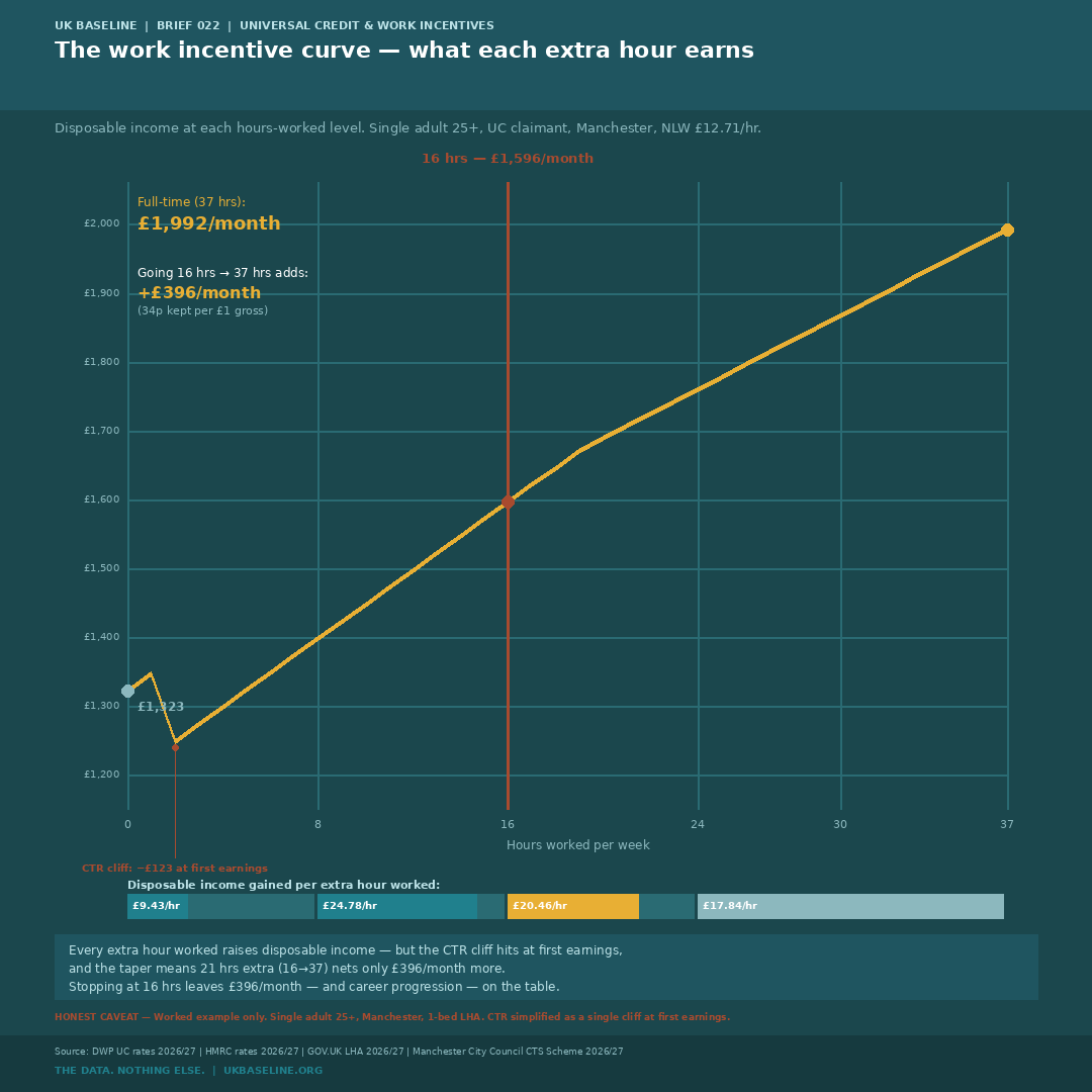 The work incentive curve — disposable income at each hours-worked level — UK Baseline Graphic 115