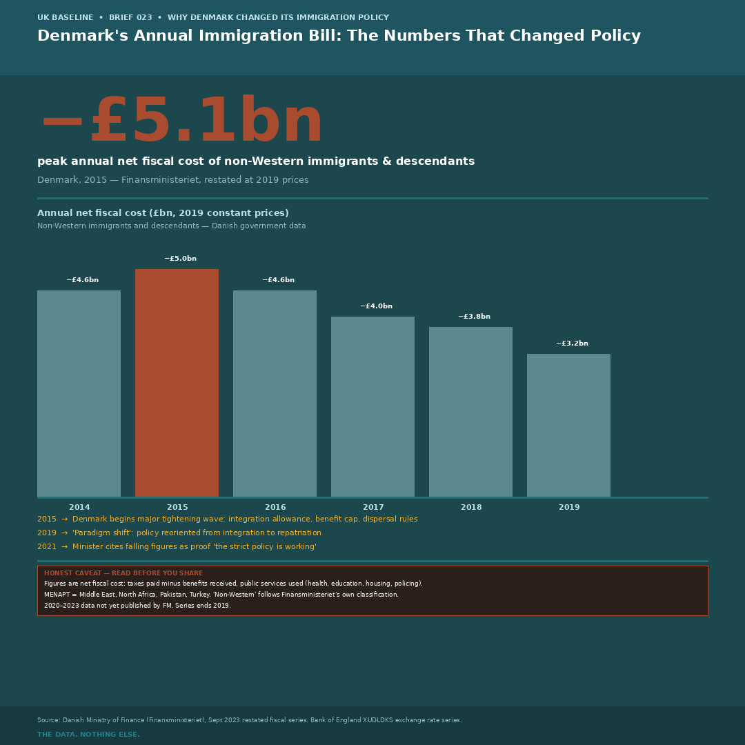 Denmark's annual net fiscal cost of non-Western immigration 2014–2019 — UK Baseline Graphic 116
