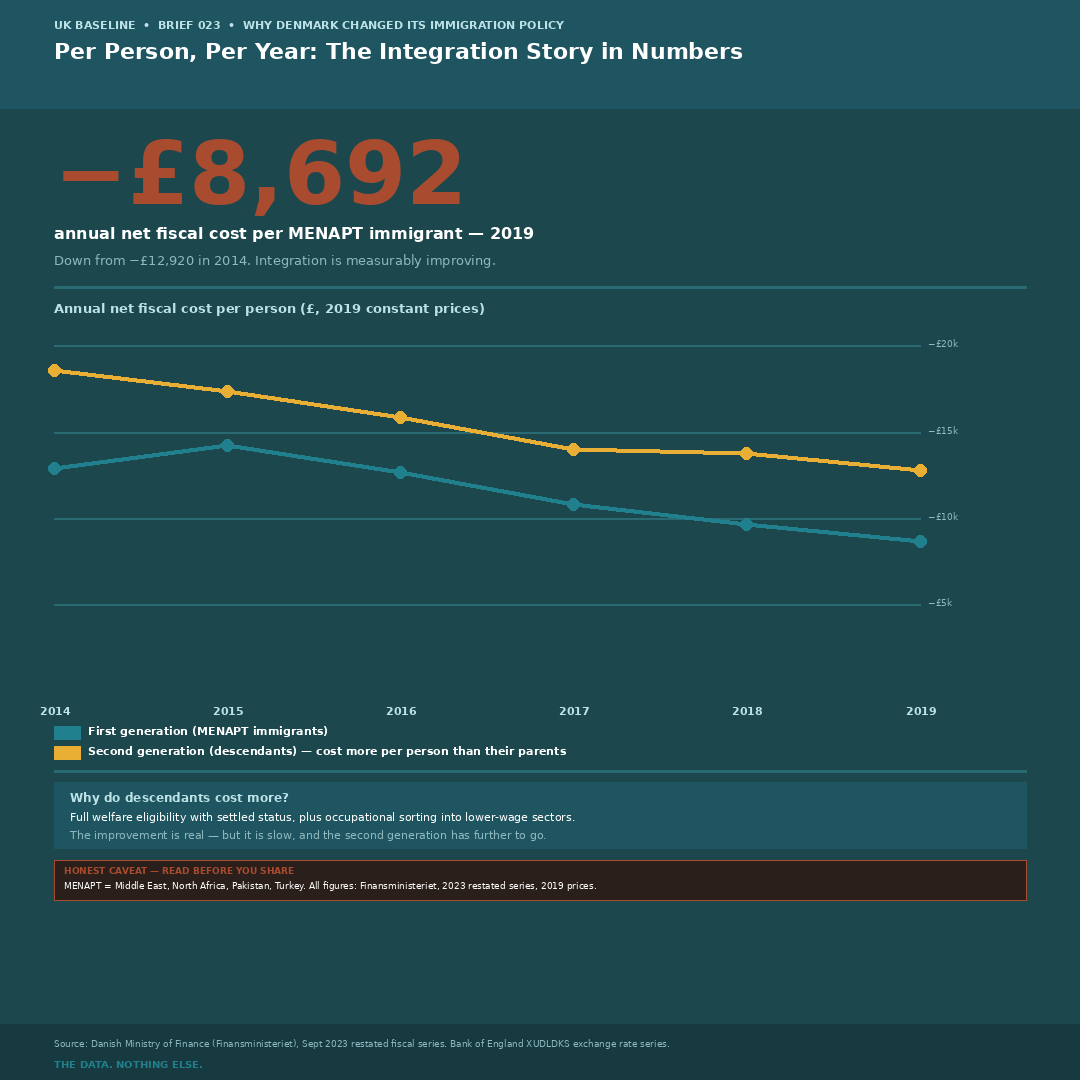 Per-person annual net fiscal cost, MENAPT immigrants vs descendants, 2014–2019 — UK Baseline Graphic 117
