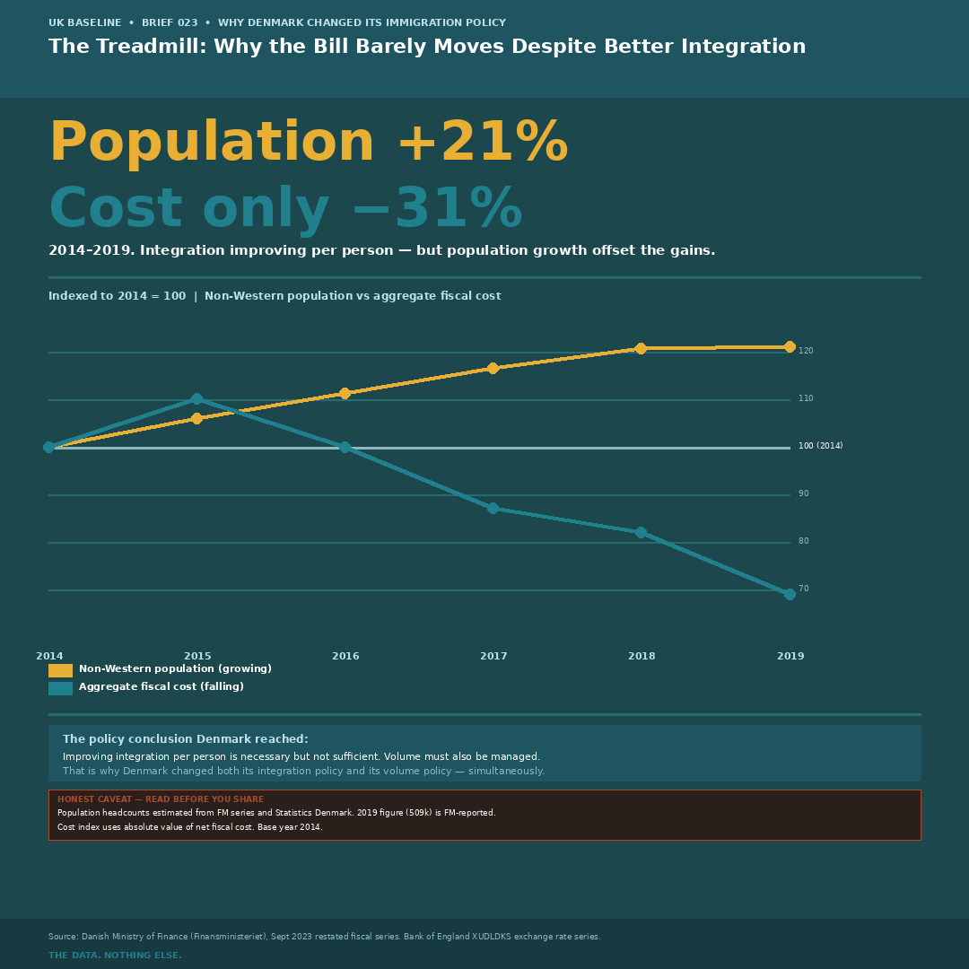 Non-Western population growth vs aggregate fiscal cost, indexed 2014=100, Denmark — UK Baseline Graphic 118
