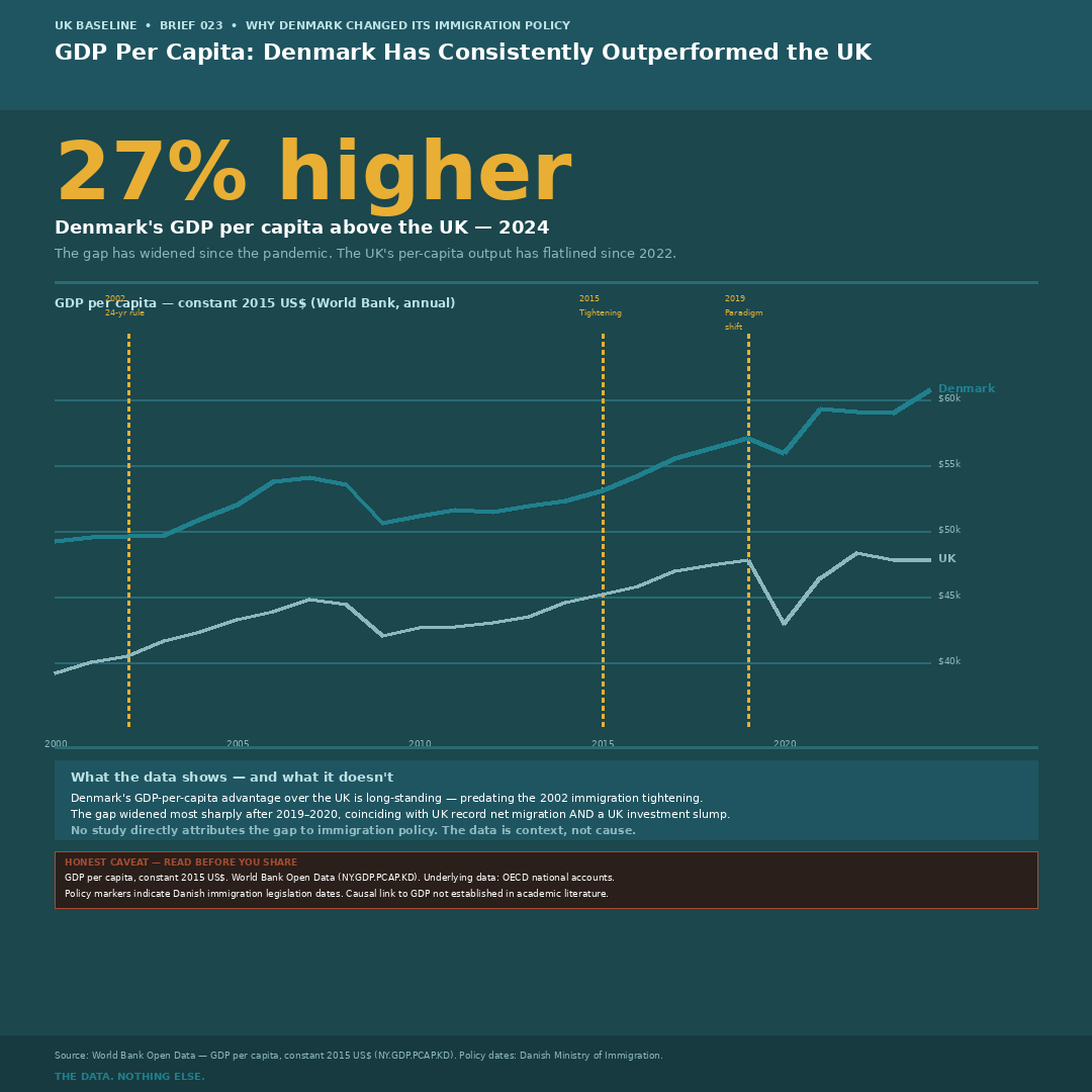 Denmark vs UK GDP per capita 2000–2024 with policy markers — UK Baseline Graphic 120